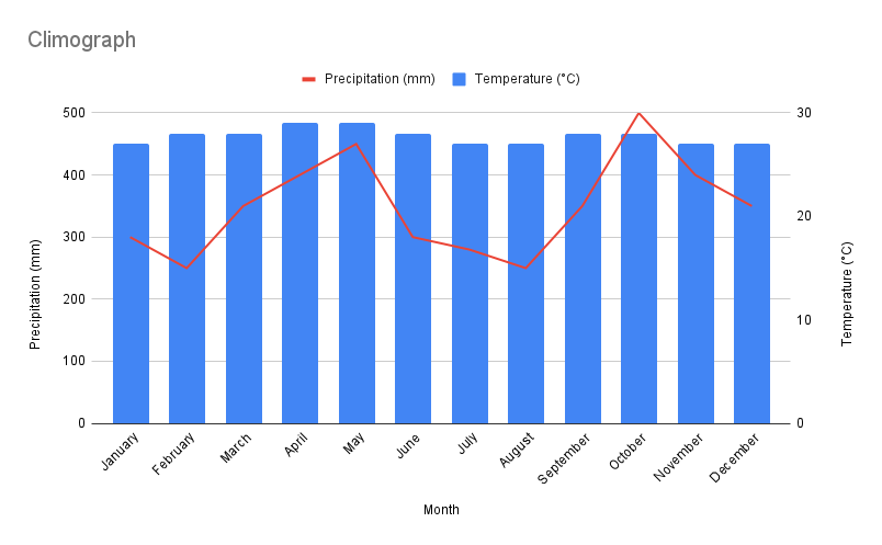 Climograph