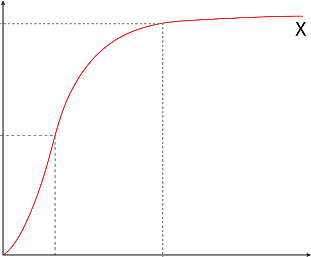 Hemoglobin saturation curve - graph