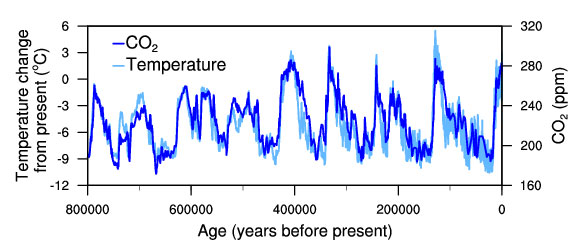 atmospheric carbon dioxide levels and temperature over time