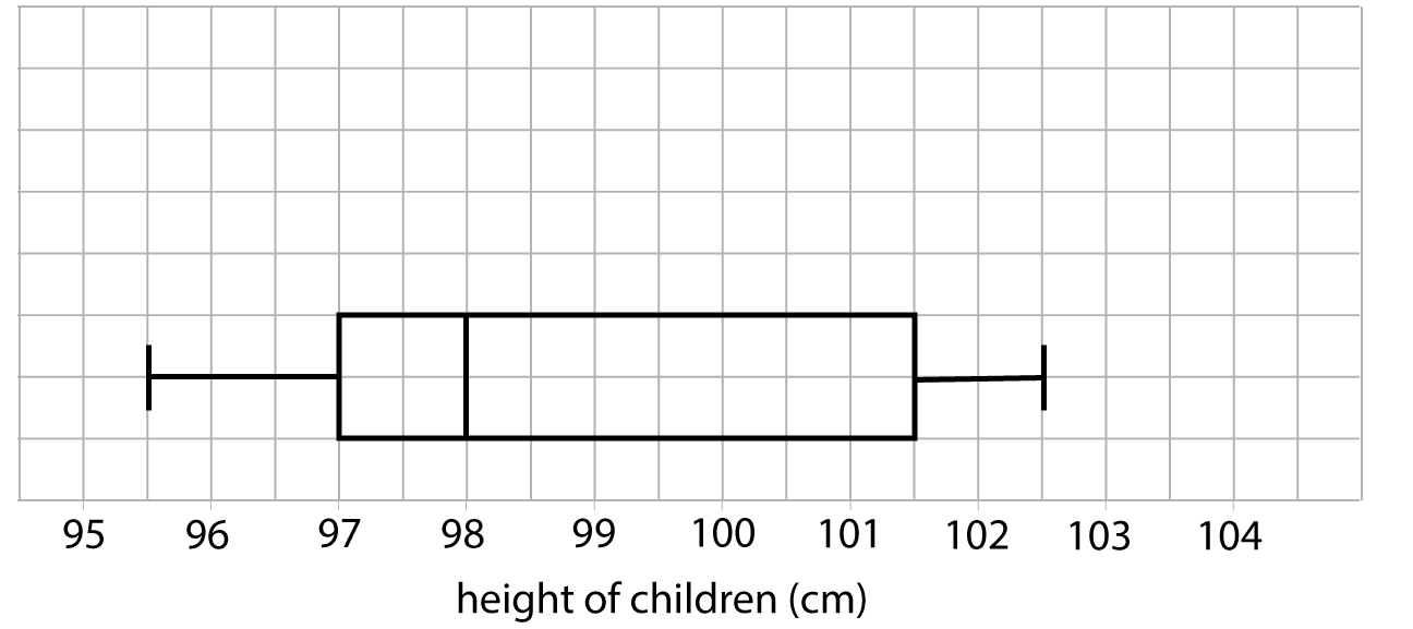 box and whisker diagram for the heights of a group of children