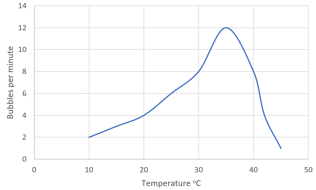 graph showing activity of yeast