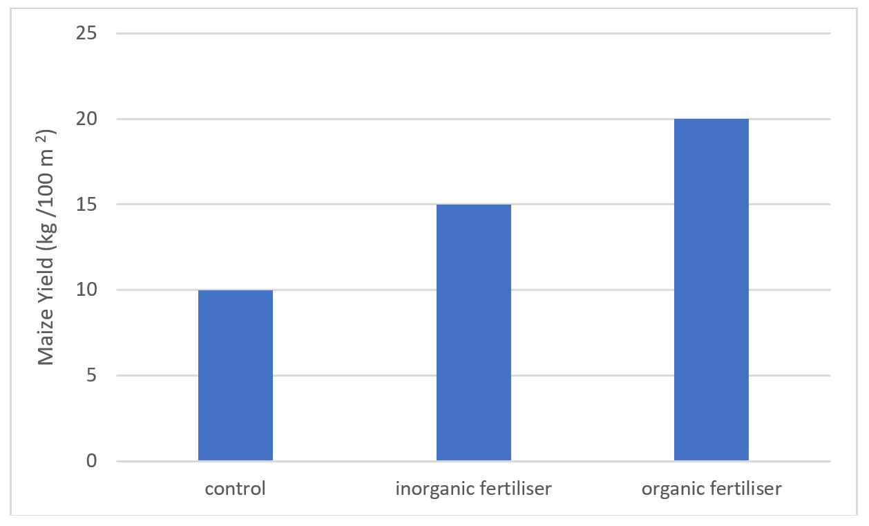 graph showing crop growth