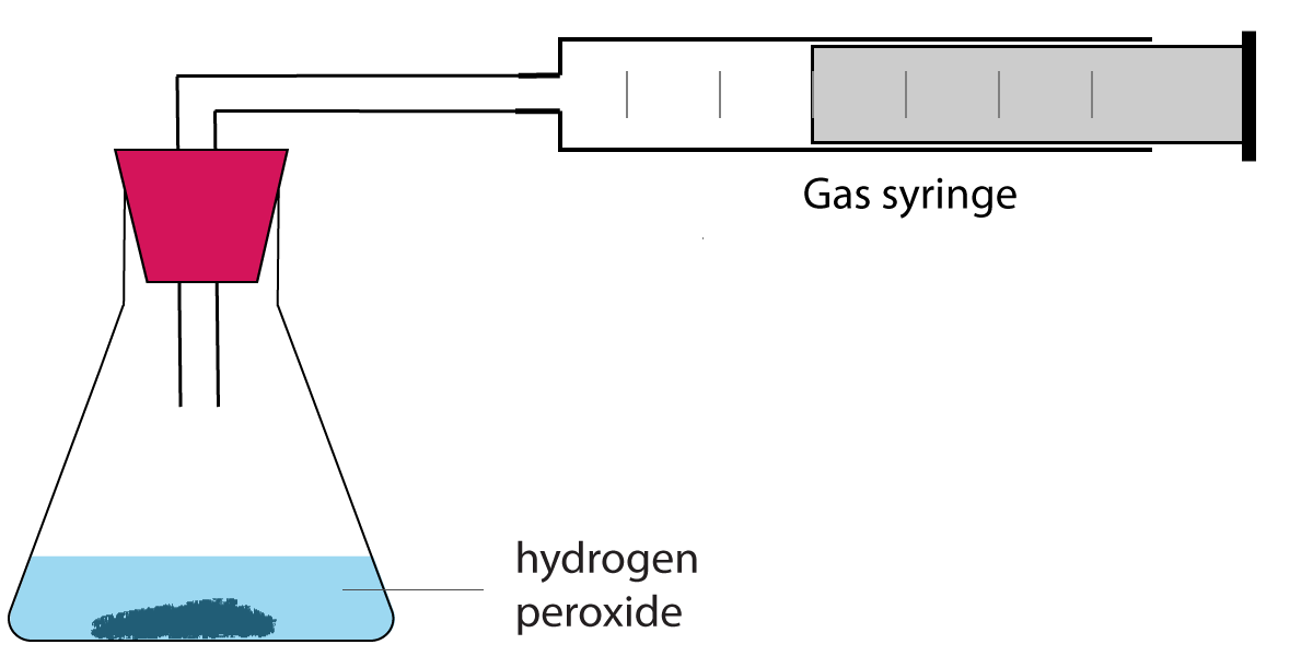 gas syringe experiment