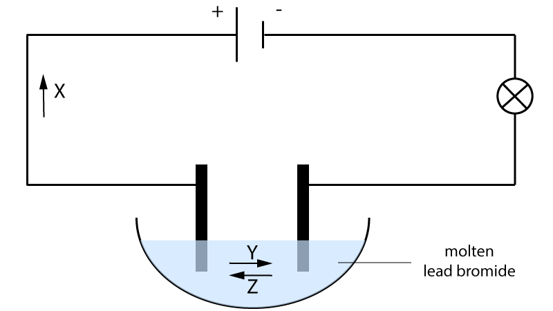 electrolysis of lead bromide