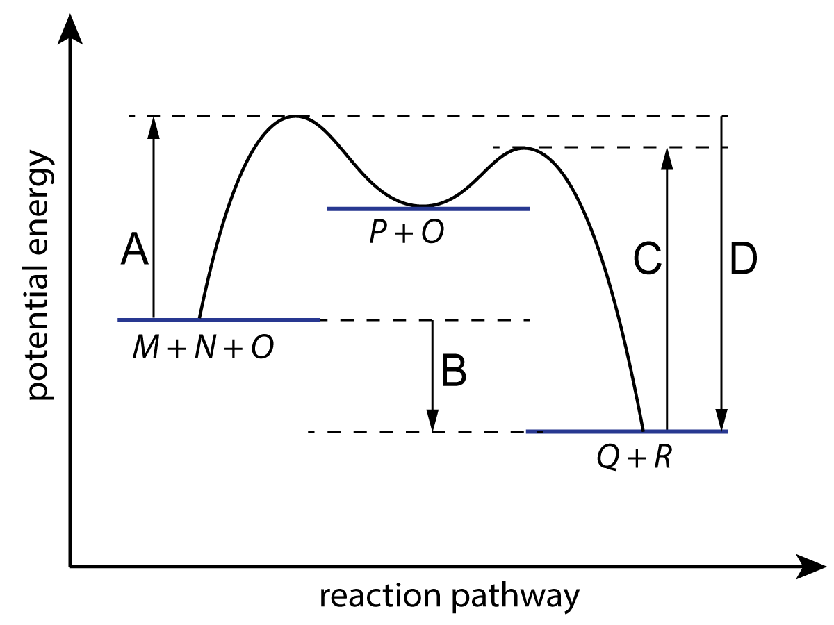 Energy changes in reaction - Hess's law