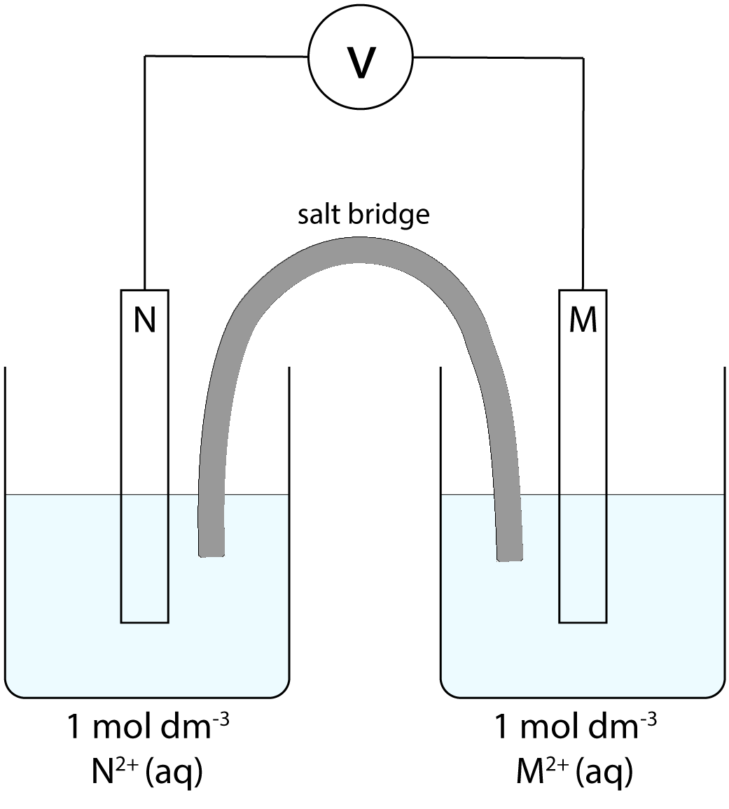 magnesium + copper half cells- electrolysis