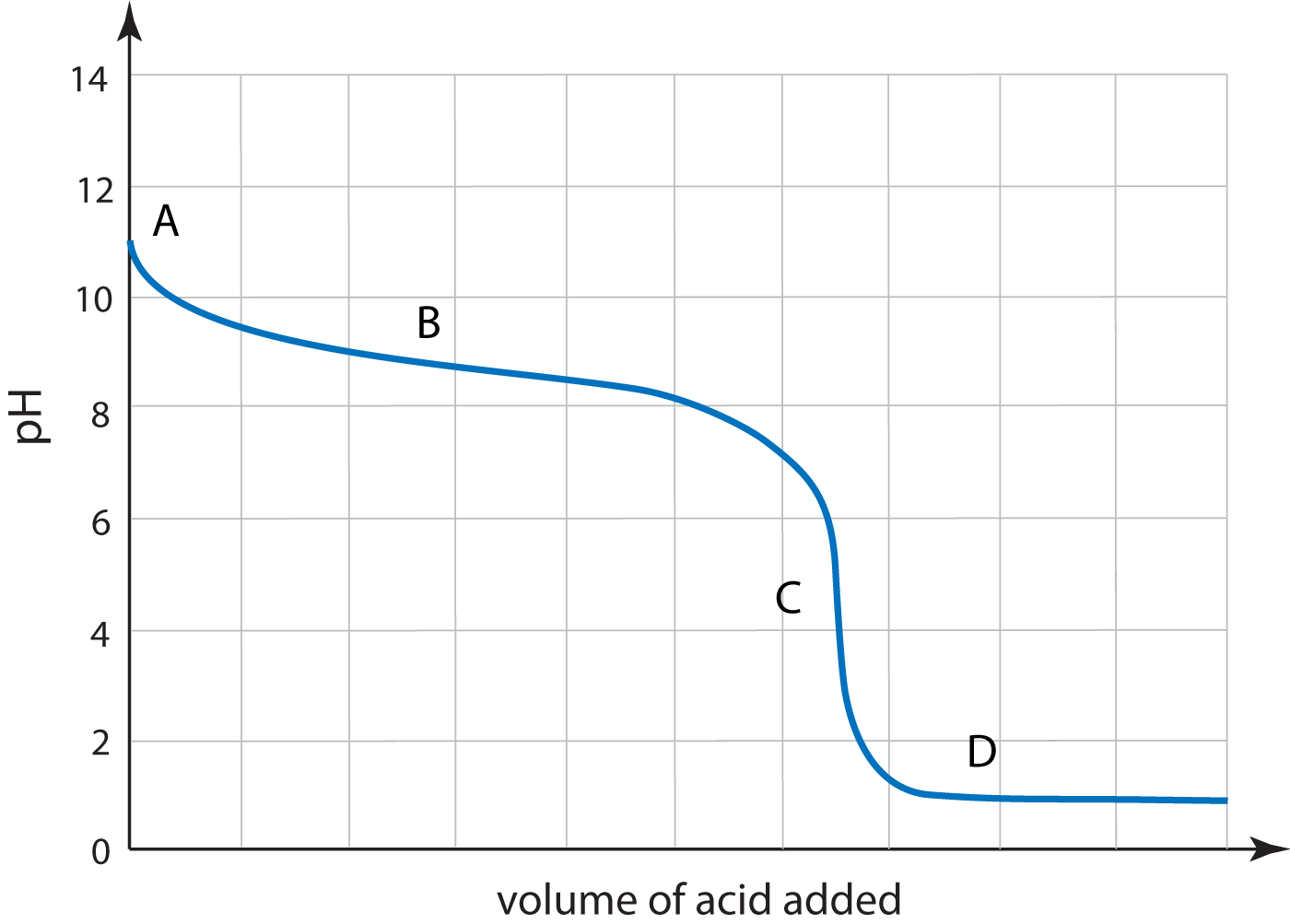 titration graph Q4