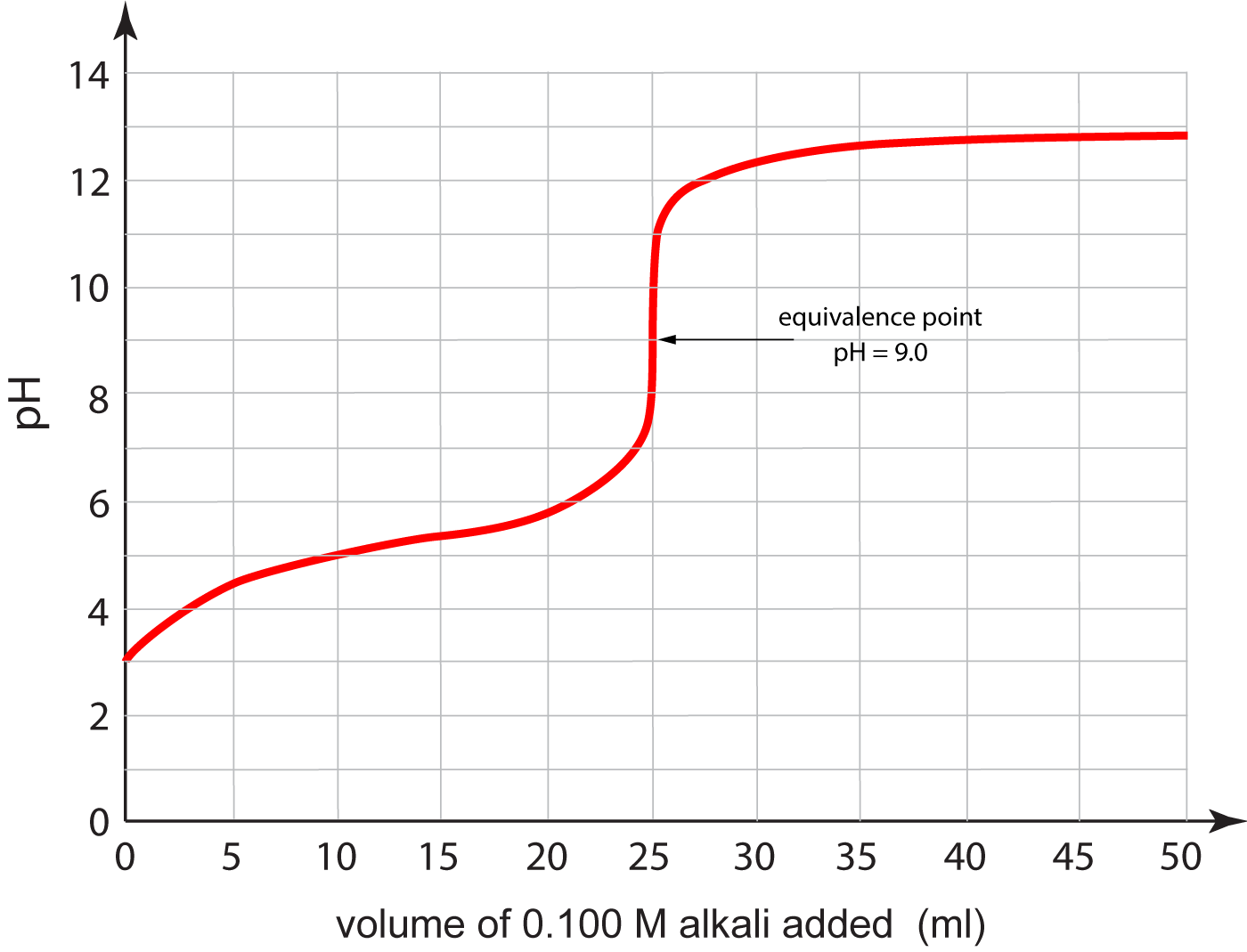 titration graph Q10