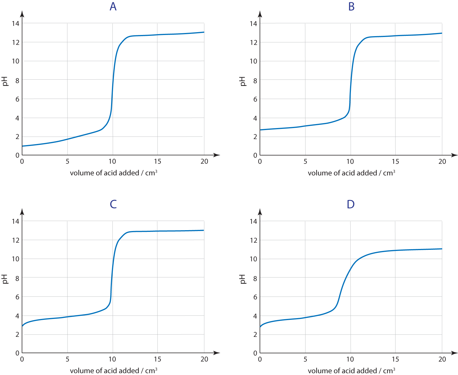 titration graphs x4 Q7