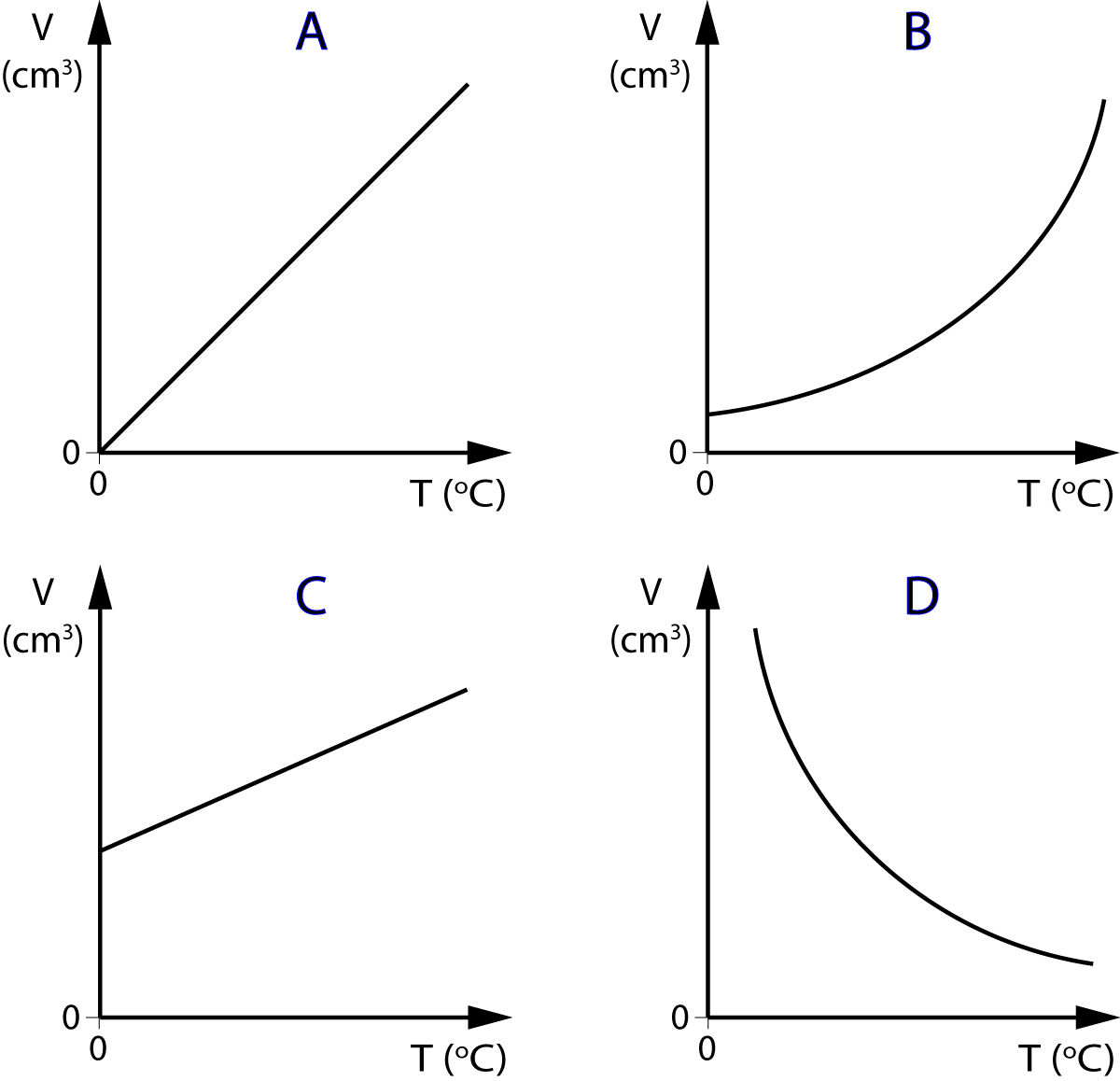 V~T graph for a gas x 4