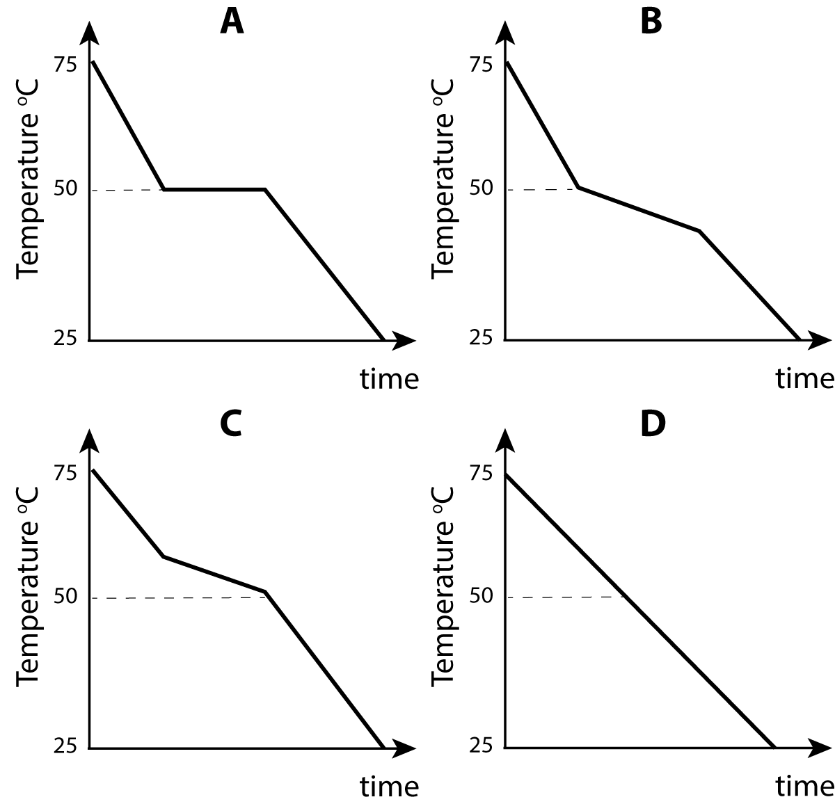 cooling curve graphs x4