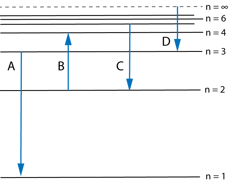 4 possible transitions in a hydrogen spectrum