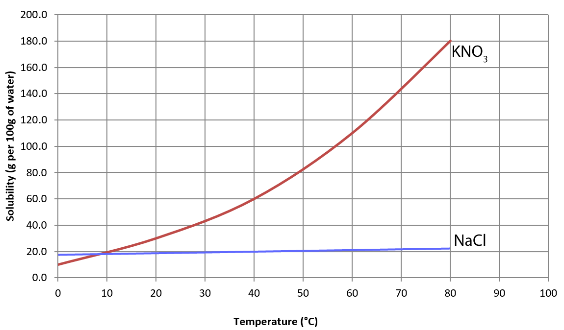 solubility curves NaCl and KNO3