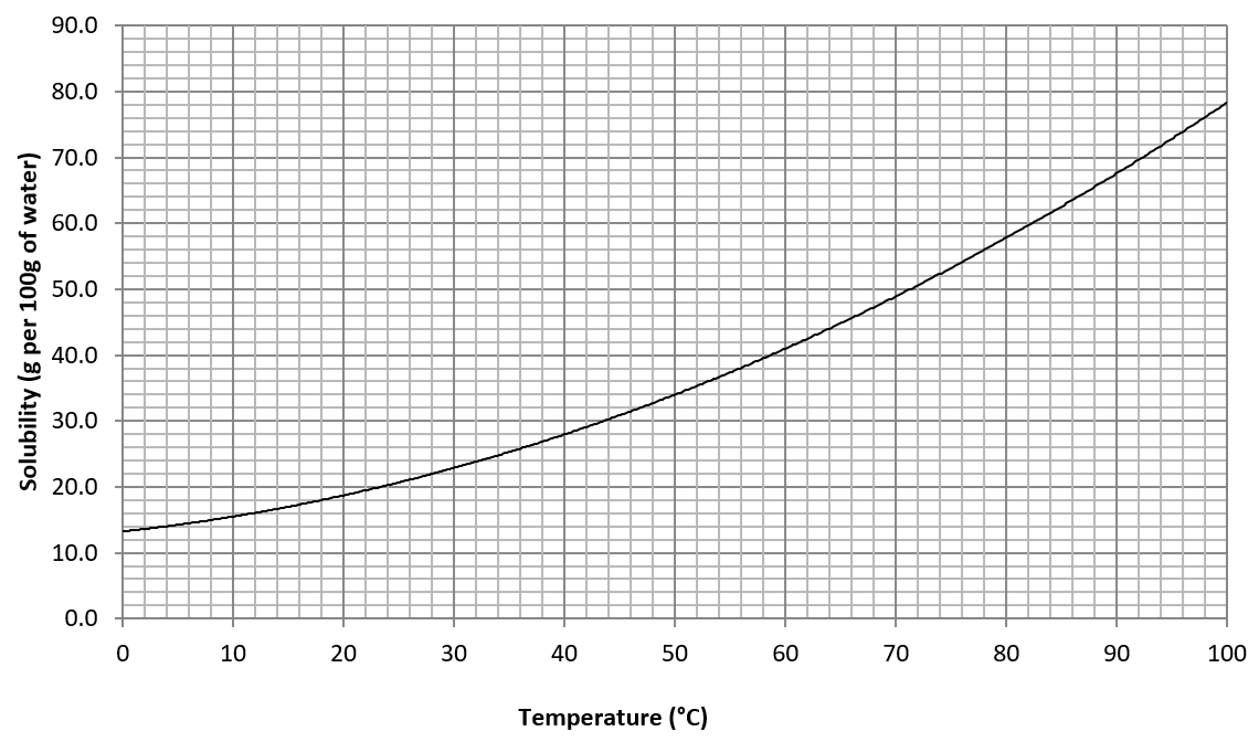 Copper sulfate solubility curve