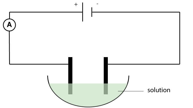 electrolysis of solutions