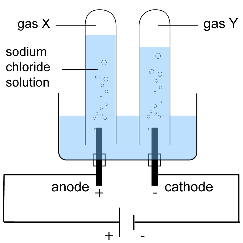 electrolysis of sodium chloride