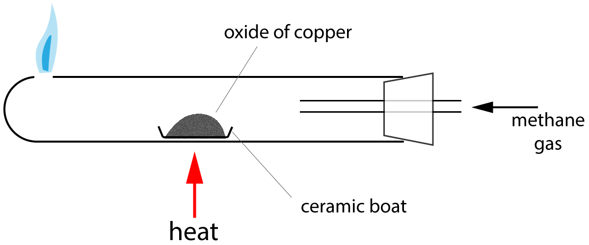 heating oxide of copper in methane gas