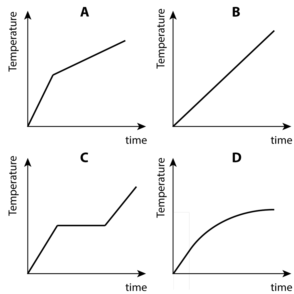 change of state graphs x4