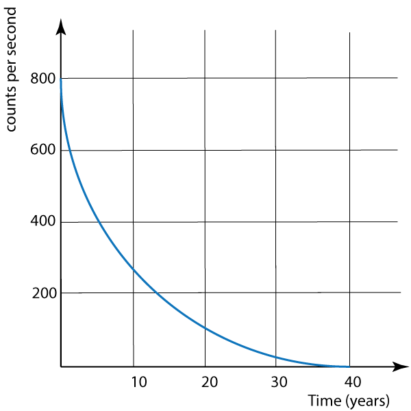 half-life graph #1