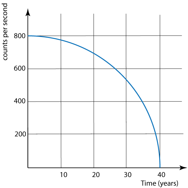 half-life graph #2