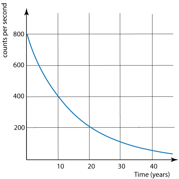 half-life graph #4