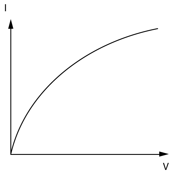 V~I graph for a component