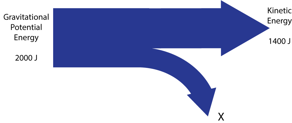 sankey diagram for skateboard