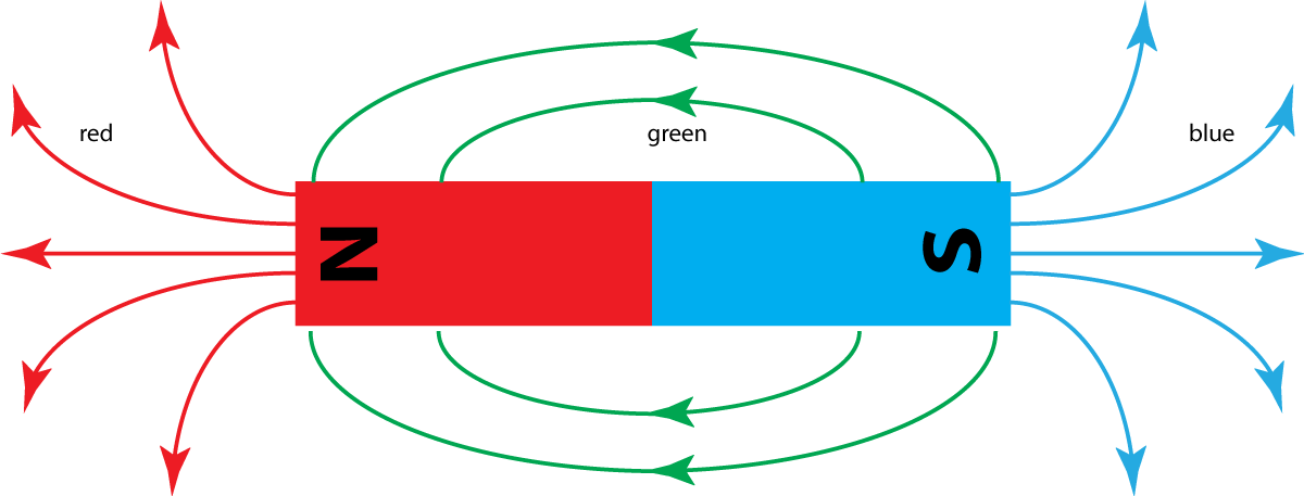 magnetic field lines with some incorrect