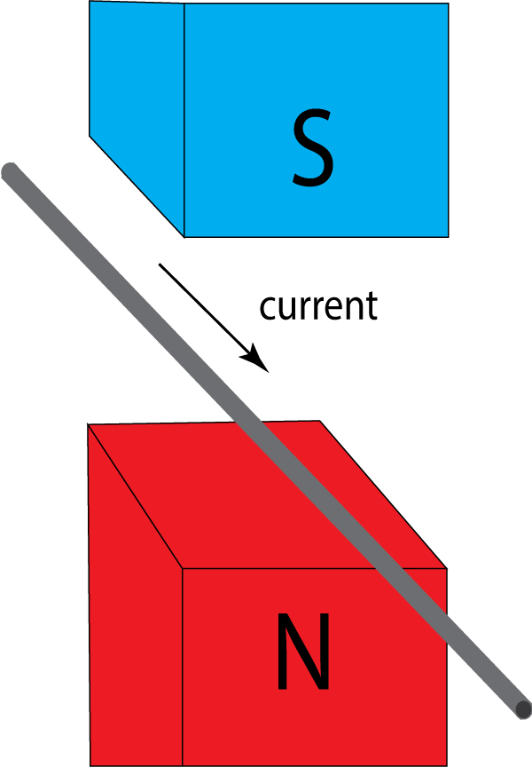 horizontal wire in a magnetic field