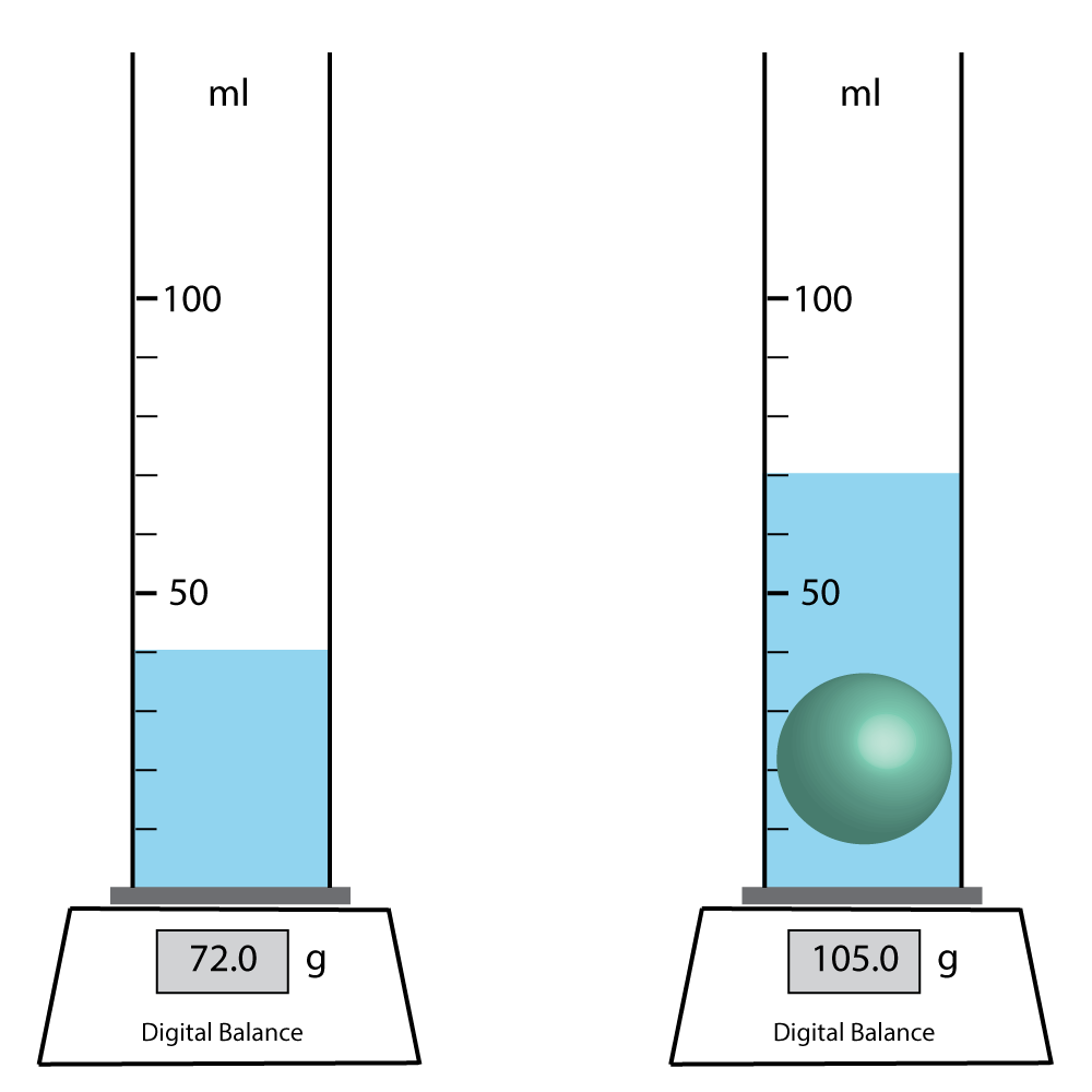 2 x measuring cylinders used to measure density