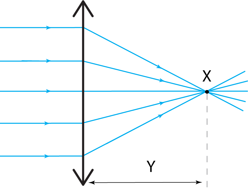 ray diagram with converging rays