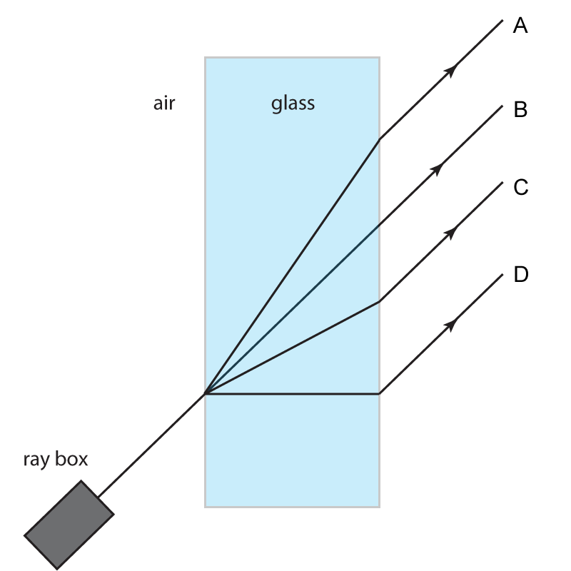 light ray path through a block of glass x4 options