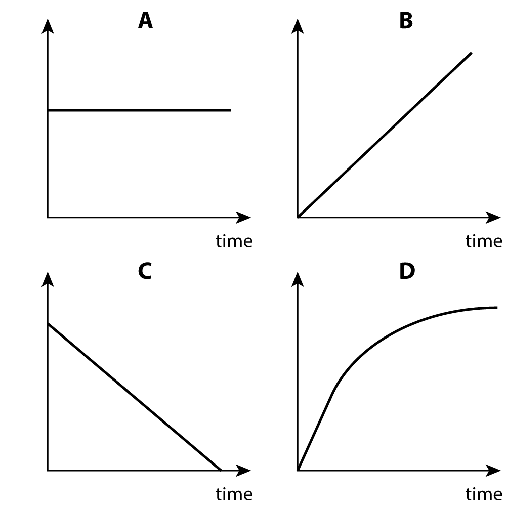 4 x blank motion graphs