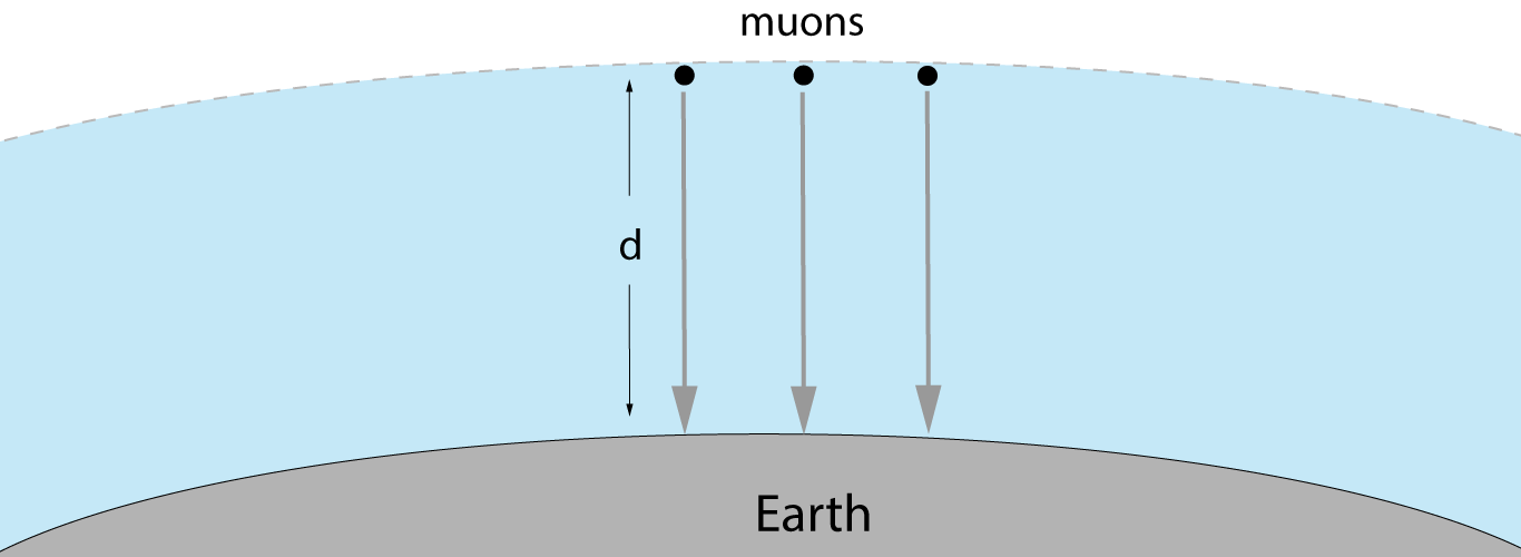 muons created in upper atmosphere