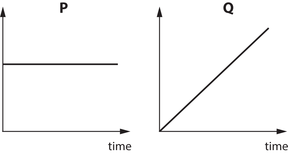 rotation graphs x2 with axis labels missing