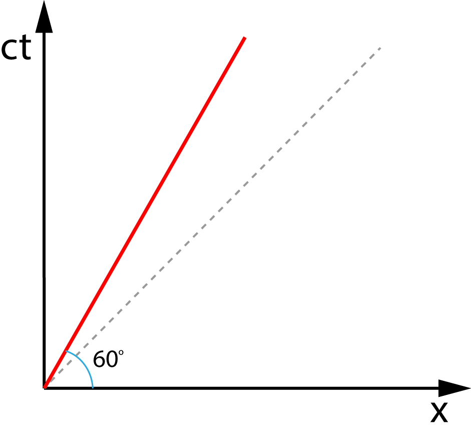 worldline of constant velocity particle