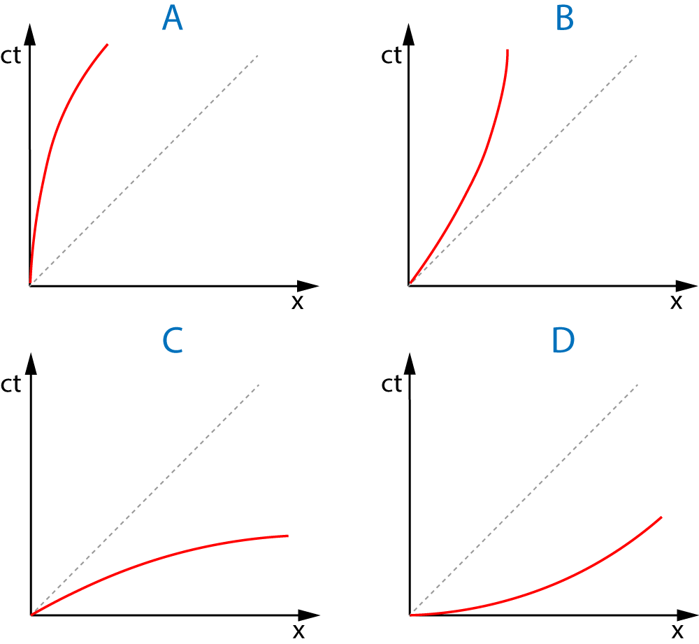 worldline of accelerating spaceship x4