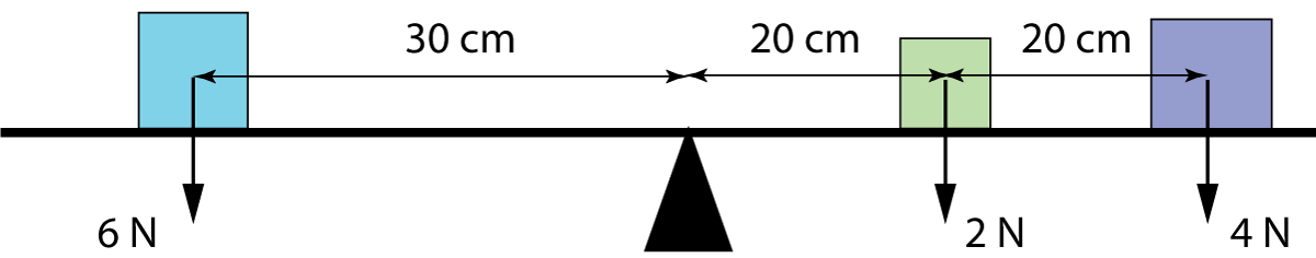 Torque on a balanced beam with 3 weights