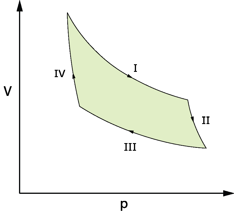 PV graph of carnot cycle