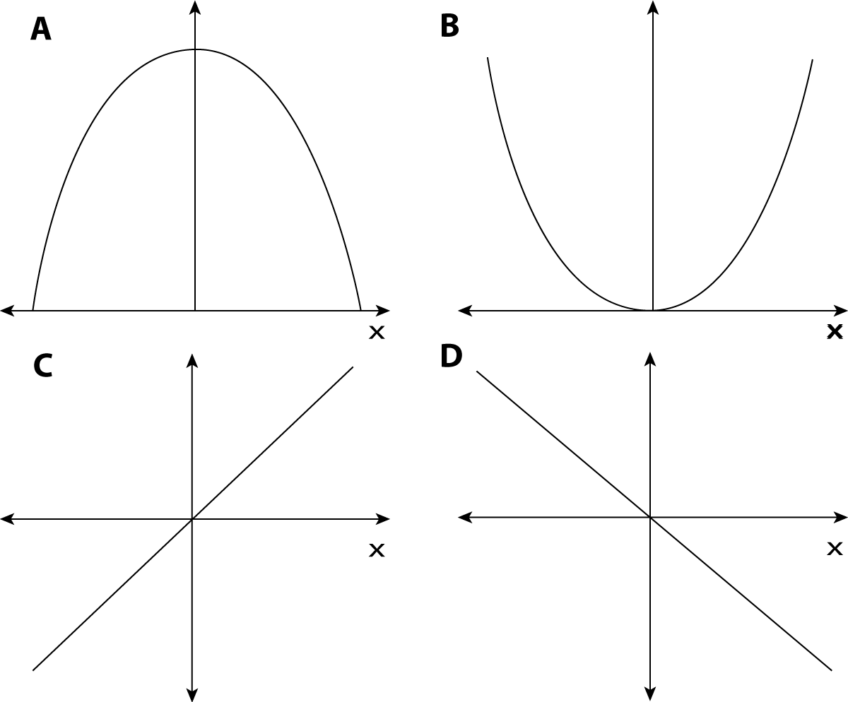 graph to show acceleration against dispacement for SHM x4