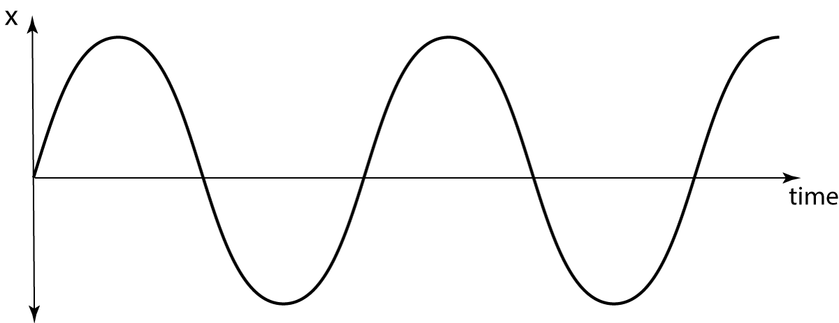 sine wave graph no y axis label