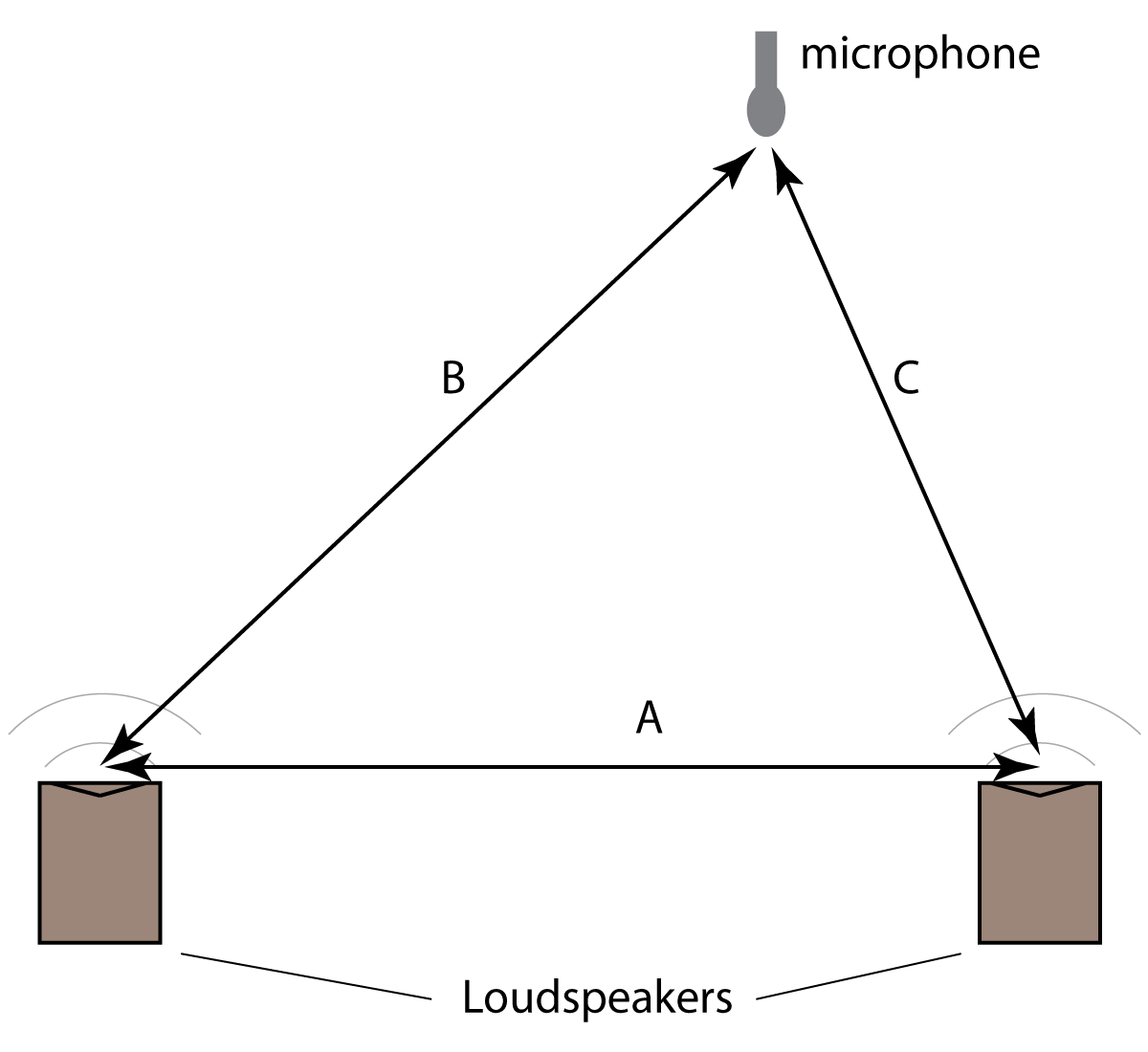 interference pattern produced by 2 speakers