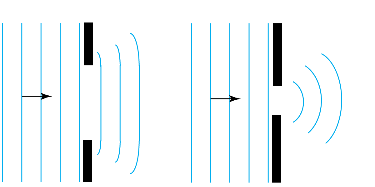 waves passing through 2 narrow gaps