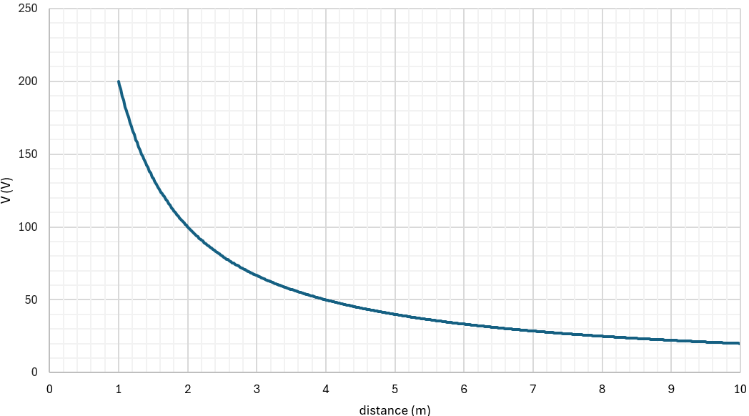 electric potential vs distance graph