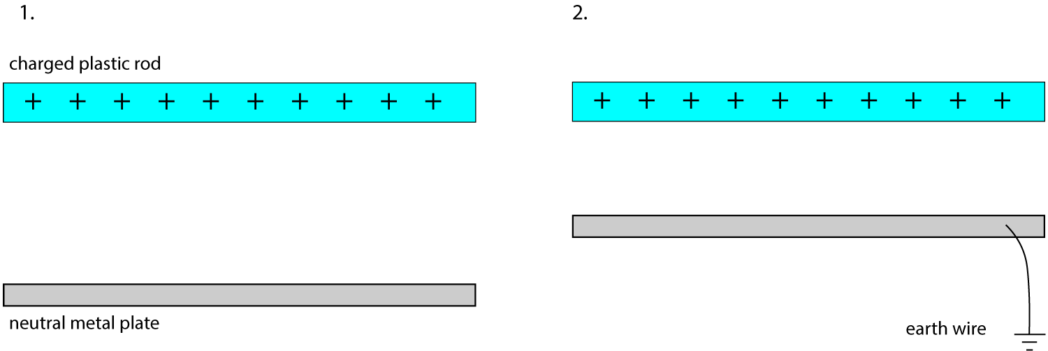 charging a metal plate by induction