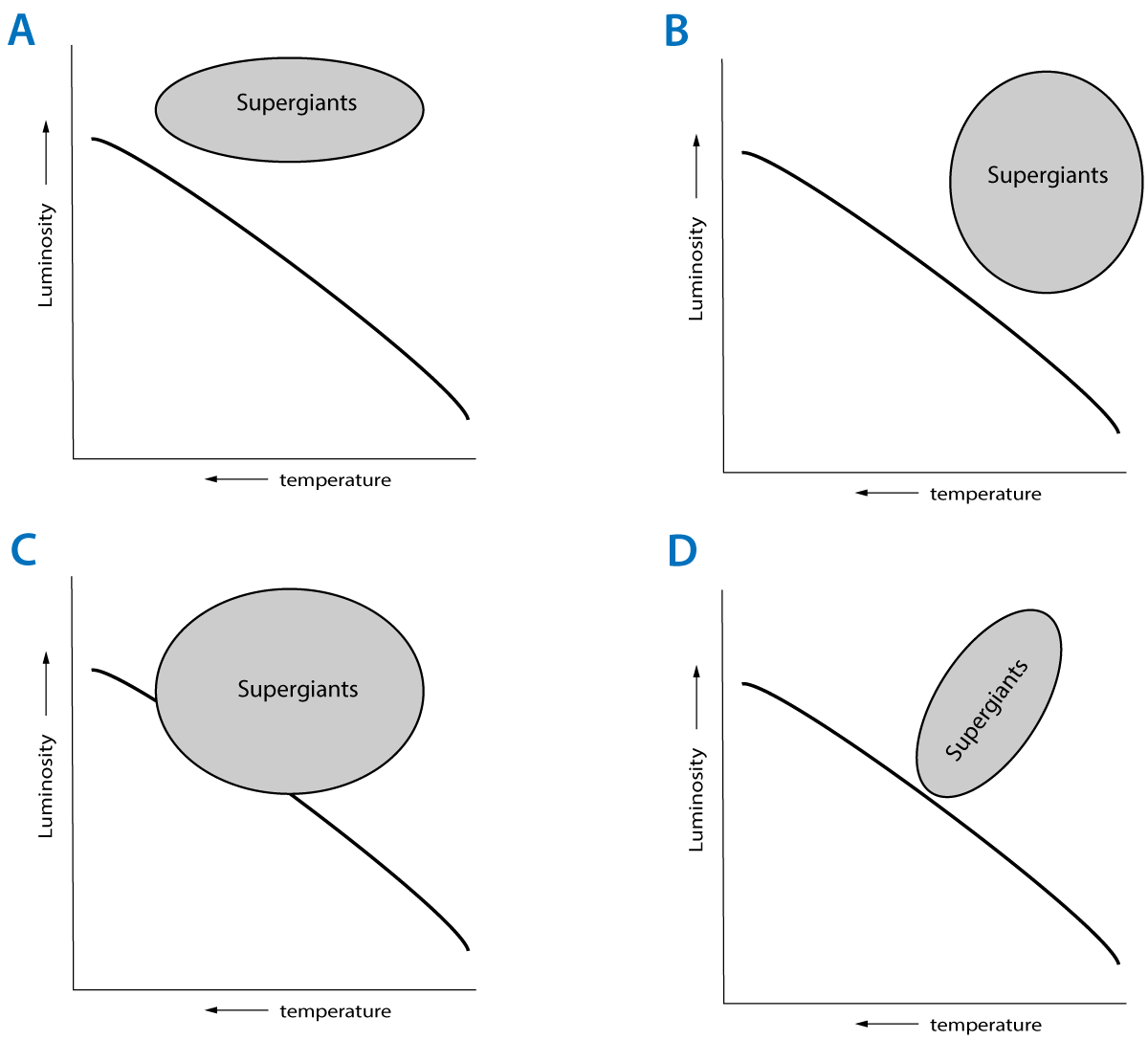 HR diagram supergiants with 4 options