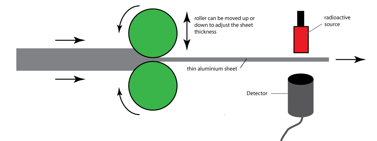 use of radioactivity in foil mill