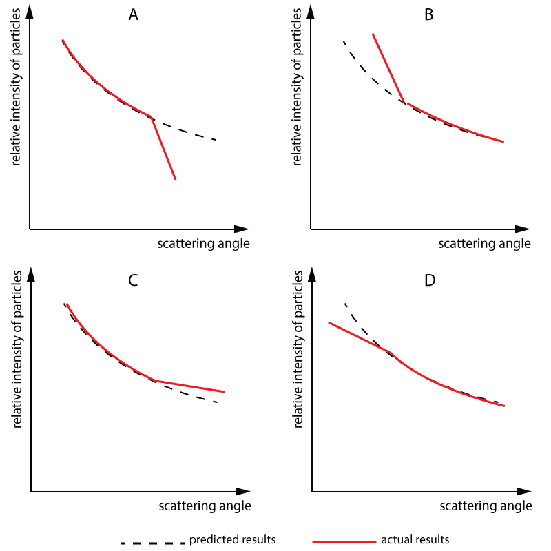 Deviation from Rutherford scattering