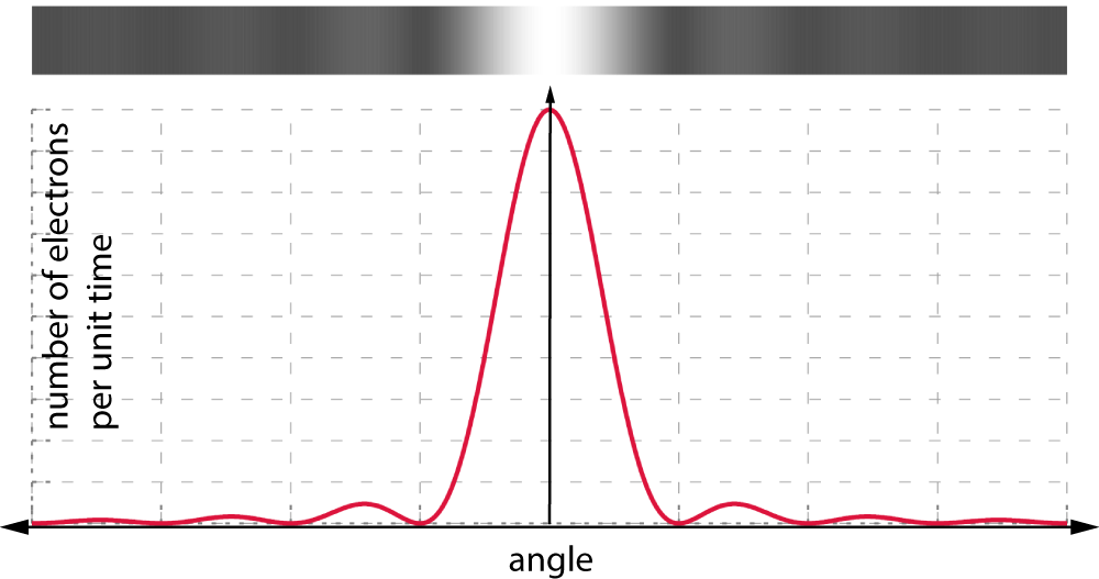 single slit diffraction pattern